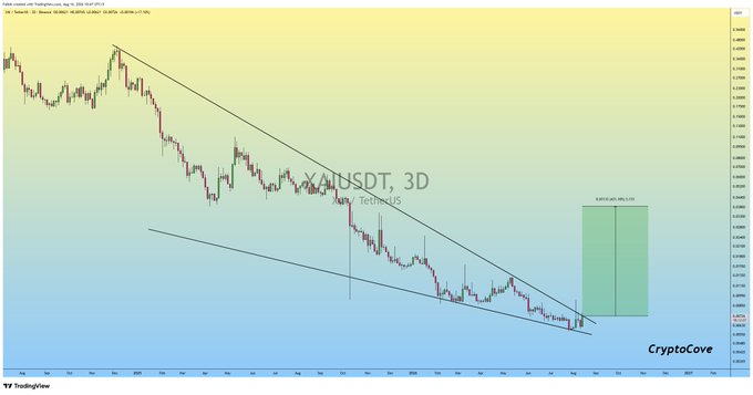 A 3-day XAI/USDT chart displays a descending wedge pattern with a projected bullish target near 0.30687, supporting the post's expectation of a massive rally for $XAI.