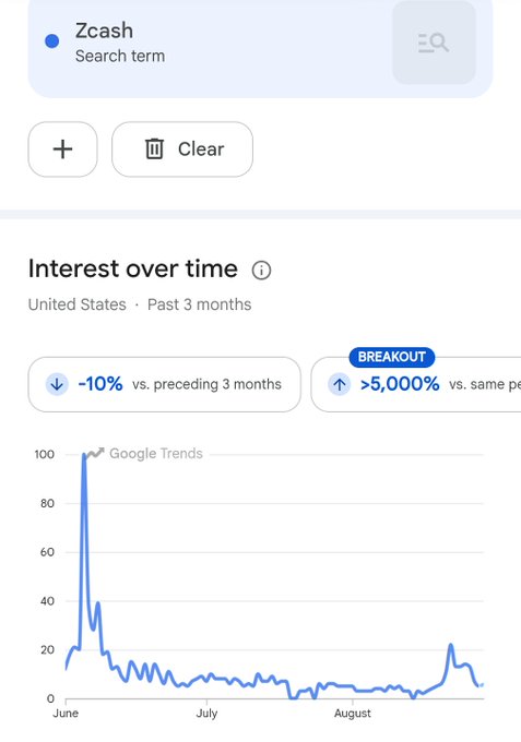 A Google Trends screenshot showing a 'BREAKOUT' search interest spike of over 5,000% for the search term 'Zcash' in the United States over the past 3 months.