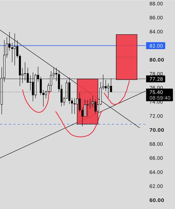 A candlestick price chart showing technical analysis with red highlighted boxes, red curved trend lines, a downward black trendline, and a current price of 77.28 at 08:59:40, with resistance marked at 82.00.