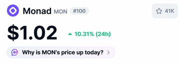 A cryptocurrency price card showing 'Monad MON' at $1.02, up 10.31% in 24h, with the prompt 'Why is MON's price up today?'