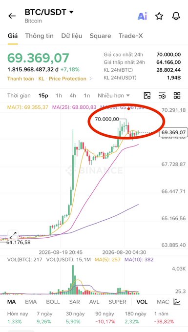 A Binance trading chart for BTC/USDT showing the Bitcoin price at 69,369.07, with a red circle highlighting the price near the 70,000.00 level on the candlestick chart.