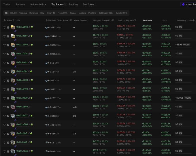 A screenshot of a cryptocurrency tracker interface shows "Top Traders" for the "DEV" token with various wallet addresses, PnL, and ROI percentages.