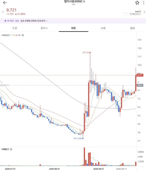 A Korean stock trading chart for AGI (9,721 KRW, up 21.66%) showing a candlestick graph with moving averages and volume bars, marked with '고가 12' and '저가 3.08'.