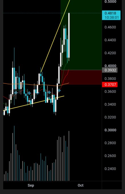 A candlestick chart showing ONDO's price action from September to early October, with the stock surging from around $0.3707 to a high of $0.4818 (highlighted at 10:38:01) — roughly a 25%+ gain consistent with the post's claim of the trade working out well for subscribers.