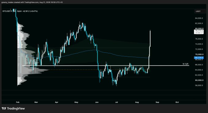 A TradingView daily candlestick chart for BTCUSDT shows Bitcoin trading around $69,181 (+6.47%), with a dramatic vertical candle spiking to roughly $79,153 on the right side—aligning with the post's claim that the recent price action is "crazier than a bull market."
