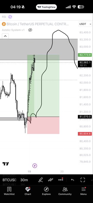 A TradingView chart displays Bitcoin/USDT perpetual contract on a 30-minute timeframe, showing BTC price hovering around $82,562 with annotations marking a green long zone near $82,773 and a red short zone near $80,604, visually highlighting potential trade setups for $BTC.