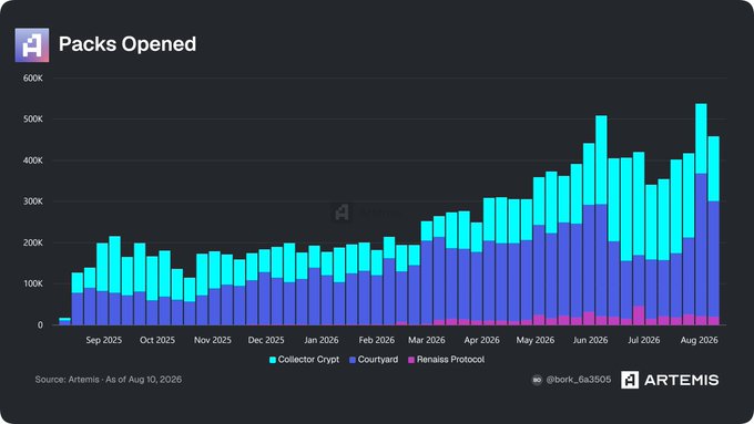 A "Packs Opened" chart from Artemis dated August 10, 2026, shows total monthly pack openings on TCG platforms climbing from under 100K in September 2025 to a record high of roughly 540K in August 2026, with the stacked bars broken down by Collector Crypt (teal), Courtyard (purple), and Penosis Protocol (pink), highlighting Collector Crypt's dominance—particularly its sharp spike at the end of the series that aligns with the post's claim of a new all-time high driven by Solana-based projects.