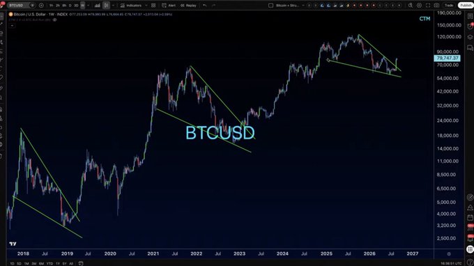 The image shows a BTCUSD weekly candlestick chart on TradingView spanning from 2018 to 2027, with descending trendline channels drawn on previous bull market peaks, illustrating historical patterns of Bitcoin's price cycles. The chart supports the post's context by showing how long-term HODLers can still benefit from understanding technical chart patterns, with the current price displayed at 79,747.77.