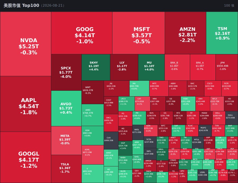 A treemap of the US stock market Top100 by market cap dated 2026-08-21, with NVDA ($5.25T), AAPL ($4.54T), GOOGL ($4.17T), GOOG ($4.14T), MSFT ($3.57T), AMZN ($2.81T), and TSM ($2.16T) as the largest, mostly shown in red indicating declines.