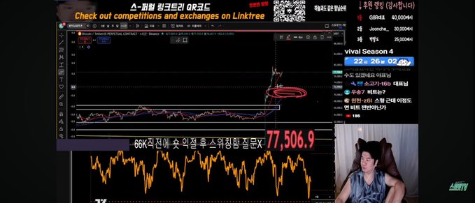 A YouTube livestream screenshot titled 'Check out competitions and exchanges on Linktree' showing a trading chart with the number 77,506.9 and text '66K전전에 수익절 종 스위칭한 줄단X', with a streamer visible in the bottom right corner.