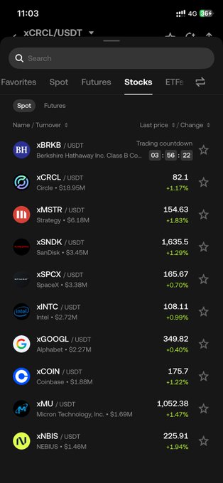A trading app showing stock tokens priced in USDT including xBRKB, xCRCL, xMSTR, xSNDK, xSPCX, xINTC, xGOOGL, xCOIN, xMU, and xNBIS.