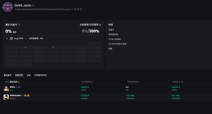 The image shows a portfolio dashboard on what appears to be a DeFi or crypto tracking platform (gm.ai), displaying a wallet address "0x94...galo" with 0% win rate and 0%/100% trading/payment split, showing two token holdings: BWA (BONSAI AI) at 0% with +$805.6 profit and BNBholder at 286ui with +$255.8 (+3.82%) profit, totaling ~$1.79M unrealized gains (+24850%). 

This relates to the post about a Binance insider wallet resuming activity, as the dashboard reveals the wallet's recent trades and significant profit holdings in specific tokens.