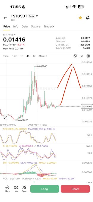 This cryptocurrency trading chart for TSTUSDT shows a price of 0.01416 with an upward trending prediction, aiming for a previous high of 0.026560. The chart includes various technical indicators and trading volume information.