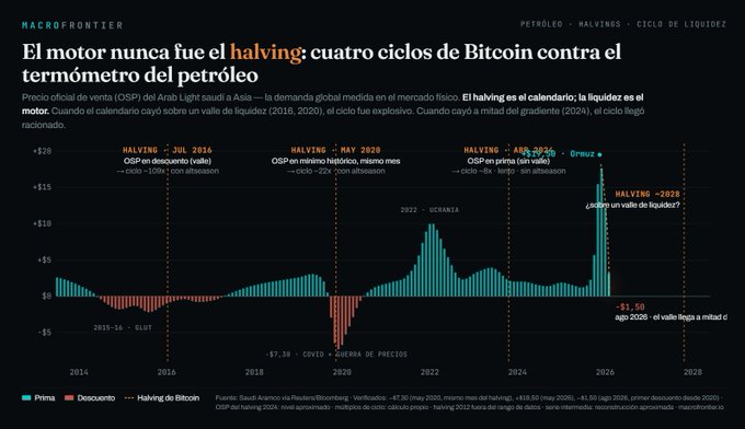 The image is a chart from MacroFrontier titled "El motor nunca fue el halving," showing the price of Arab Light Saudi crude oil (OSP) from 2014 to 2026, marked with Bitcoin halving events in July 2016, May 2020, April 2024, and 2028, highlighting how the 2024 halving coincided with the first "discount" (below-$7.30 negative) print in history amid a COVID-era price war. The accompanying post supports this visualization by arguing that Bitcoin's muted, slower 2024 cycle is explained not by the halving itself, but by a prolonged energy and inflation cycle that has constrained global liquidity.