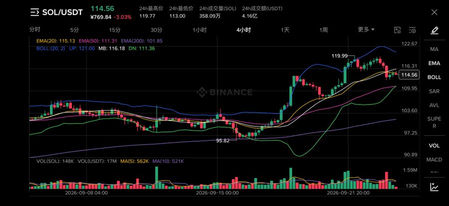 A Binance cryptocurrency trading chart showing the SOL/USDT pair at ¥769.84, down 3.03%, with the current price at 114.56 USDT, featuring candlestick patterns, EMA and Bollinger Band indicators.