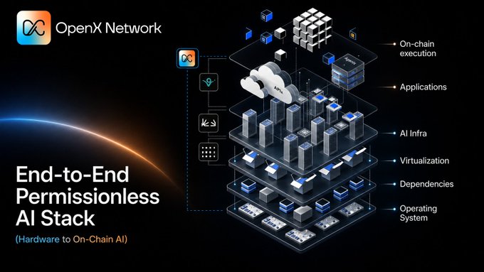 An OpenX Network infographic displaying an 'End-to-End Permissionless AI Stack' with layers from Operating System up to On-chain execution.