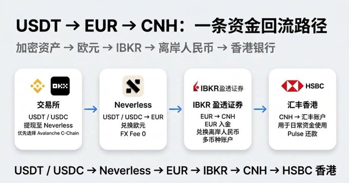 The image illustrates a USDT/EUR funding return pathway: USDT/USDC (via Avalanche C-Chain) is exchanged for EUR on Neverless with zero FX fees, then converted to offshore CNH through IBKR盈透证券, and finally deposited into an HSBC Hong Kong account via Pulse for everyday expenses. This flowchart visually supports the post's point that users can now bypass risky C2C transactions by routing crypto funds directly through Neverless → IBKR → HSBC Hong Kong.