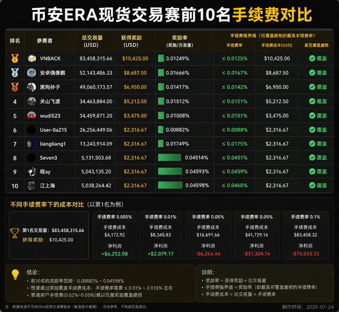 An infographic titled "币安ERA现货交易赛前10名手续费对比" displaying a leaderboard comparing trading volumes and fee rates for the top 10 participants, with cost comparisons below.