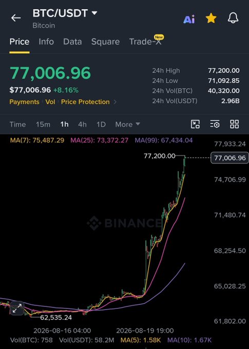 The Bitcoin chart shows a steep upward trend, reaching $77,006.96 with an 8.16% increase, illustrating the "Bitcoin pump" mentioned in the post. The Binance logo is also visible on the chart.