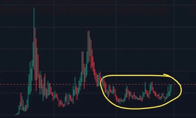 A dark-themed candlestick chart highlights a sideways consolidation pattern circled in yellow, with no visible tickers or text on the chart itself. The image relates to the post's request to shill memecoins by illustrating a price action pattern suggesting a potential breakout setup for the highlighted coin.