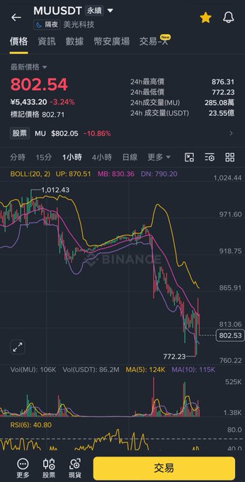 A Binance trading chart screenshot for MUU/USDT perpetual contract showing the price at 802.54 (down 3.24%), displaying candlestick price action with BOLL, MA, and RSI technical indicators.