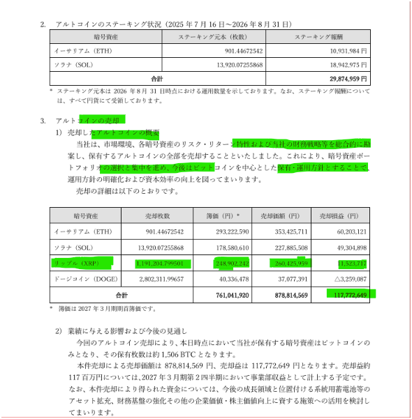 A Japanese financial disclosure document from Remixpoint dated August 31, 2026, detailing their cryptocurrency staking holdings and sale of altcoin assets—including 901.44 ETH, 13.92M SOL, 1.19M XRP, and 2.80M DOGE—for ¥878.81M total proceeds (¥117.77M gain), directly illustrating the company's "selection and concentration" strategy to exit altcoins and pivot fully to Bitcoin holdings of 1,506 BTC as described in the post.