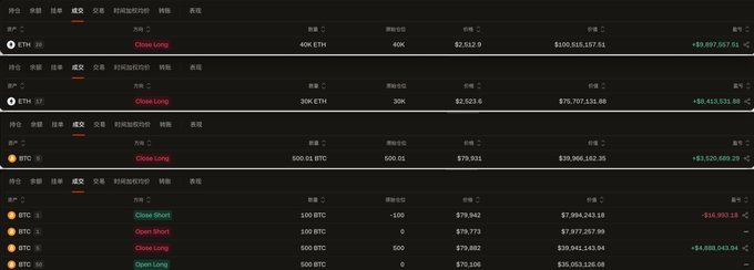 A cryptocurrency trading interface displays positions including ETH (Ethereum) with 'Close Long' orders at 40K and 30K showing profits, and BTC (Bitcoin) positions with 'Close Long' and 'Open Short' orders showing various P&L figures.
