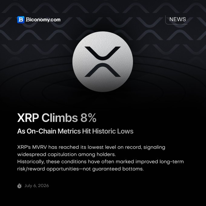 The image is a Bconomy.com news graphic featuring the XRP logo on a dark background, with the headline "XRP Climbs 8% As On-Chain Metrics Hit Historic Lows," explaining that XRP's MVRV has reached its lowest level on record, signaling widespread holder capitulation. Dated July 6, 2026, the graphic visually supports the post's points about XRP's 8% weekly price gain and the historically low on-chain metrics (such as MVRV) suggesting potential long-term opportunities, while noting these don't guarantee market bottoms.