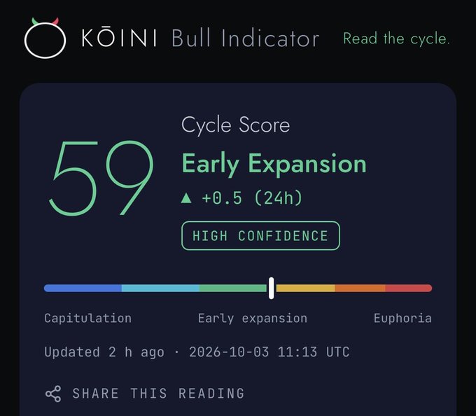 A digital dashboard displays the 'KOINI Bull Indicator' with a Cycle Score of 59, marked 'Early Expansion' with 'HIGH CONFIDENCE', updated 2026-10-03 11:13 UTC.