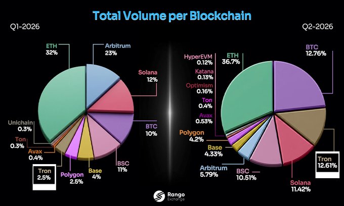 Two pie charts from Rango Exchange comparing Total Volume per Blockchain in Q1-2026 and Q2-2026, with ETH leading at 32% and 36.67% respectively, alongside Arbitrum, Solana, BTC, and others.