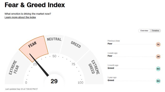 The CNN Fear & Greed Index gauge displays a current reading of **29**, firmly within the "Fear" zone, confirming the post's claim of a notable market sentiment decline from Greed (64) a year ago to Fear (34) at the previous close.