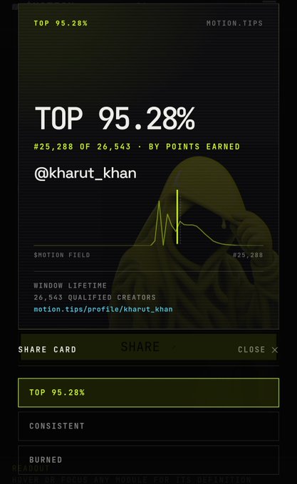 A motion.tips share card displaying "TOP 95.28%" rank, "#25,288 OF 26,543 · BY POINTS EARNED," and the handle "@kharut_khan," showing a profile of a hooded figure.