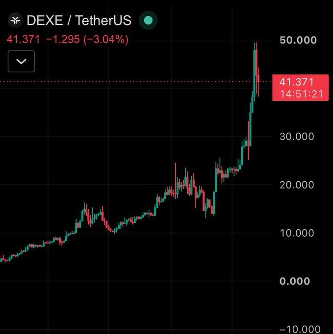 A cryptocurrency price chart for DEXE/TetherUS showing a price of 41.371 with a 3.04% decline, displaying a strong upward trend peaking near 50.000 followed by a sharp pullback.