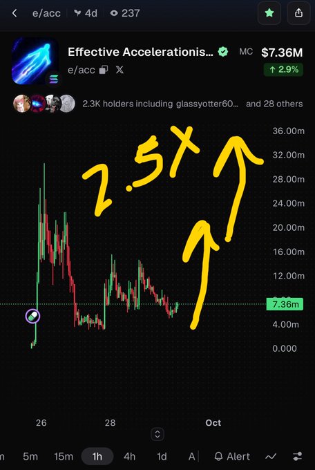 A cryptocurrency trading chart showing "Effective Accelerations..." (e/acc) priced at $7.36M with a 2.5% increase indicator and hand-drawn yellow arrows pointing upward.