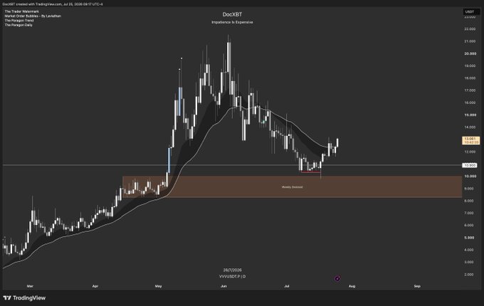 A TradingView candlestick chart of $DocXBT / TetherUS (VVV) shows a 35% bounce off a weekly demand zone (highlighted in orange near $10.26) toward $13.33, with price breaking above a descending moving average and challenging the 15.30 resistance level — supporting the post's bullish sentiment about higher prices.