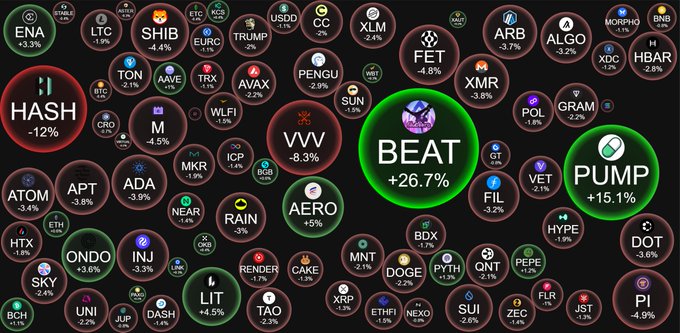 A cryptocurrency market visualization shows various altcoins with their performance percentages, with the two standout green bubbles being **$BEAT (+26.7%)** and **$PUMP (+15.1%)**, highlighting them as the day's biggest gainers while most other listed tokens like **HASH (-12%)** and **WVV (-8.3%)** are in the red.