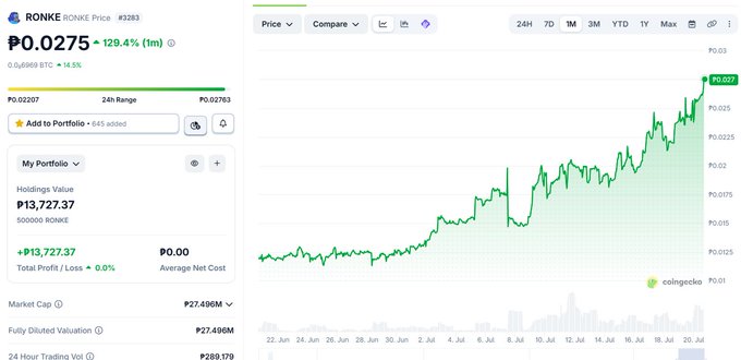 A CoinGecko cryptocurrency price page for RONKE (RONKE Price), showing ₱0.0275, up 128.4%, with a price chart and a portfolio holding of 500,000 RONKE.