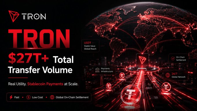 In this image, there's a post about TRON on social media that includes text and graphics related to the cryptocurrency. The image also features an overlay representing $27T+ as a unit of currency for TRON total transfer volume. The post highlights TRON's utility with respect to blockchain payments at scale. This focus on what is in the image emphasizes how it relates to the content of the social media post about TRON, providing context and a clear understanding of its features or benefits.
