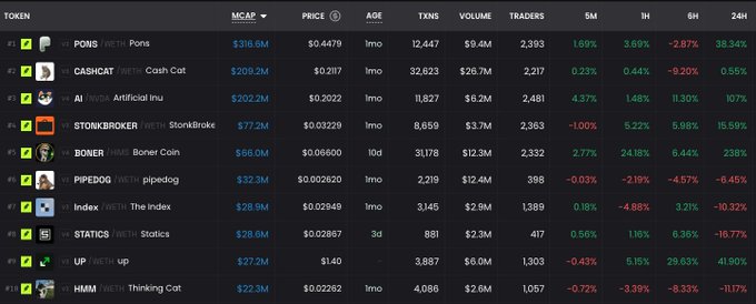 A screenshot of a meme coin tracker displaying tokens on what appears to be the WETH network, showing $PONS with a $316.6M market cap at $0.4479, $CASHCAT at $209.2M, $AI at $202.2M, $STONKSBROKER at $77.2M, and $BONER Coin at $66.0M with a notable 238% gain in 24 hours—directly referencing the post's mention of owning $BONER, which appears to have performed strongly.