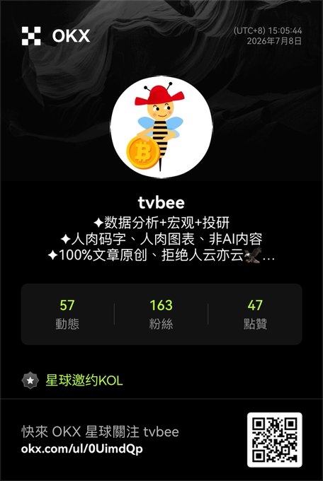 A profile card from OKX Planet featuring user "tvbee" with a bee avatar holding a Bitcoin, displaying 57 posts, 163 followers, and 47 likes, alongside a "星球邀約KOL" (Planet Invited KOL) badge celebrating the newly earned KOL recognition.