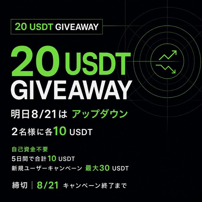 Promotional graphic for a "20 USDT GIVEAWAY" in Japanese, announcing that tomorrow (8/21) is the "Up & Down" event, with 10 USDT to be given to each of 2 winners, no personal funds required, 5 days totaling 10 USDT, new user campaign up to 30 USDT, deadline 8/21 campaign end.