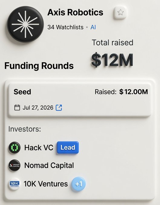 Axis Robotics has raised $12M in a Seed funding round on July 27, 2026, led by Hack VC with participation from Nomad Capital, 10K Ventures, and one additional investor. The image does not appear to relate to the accompanying post about DowProtocol and RWA tokenization infrastructure, as it instead shows funding details for an AI robotics company.