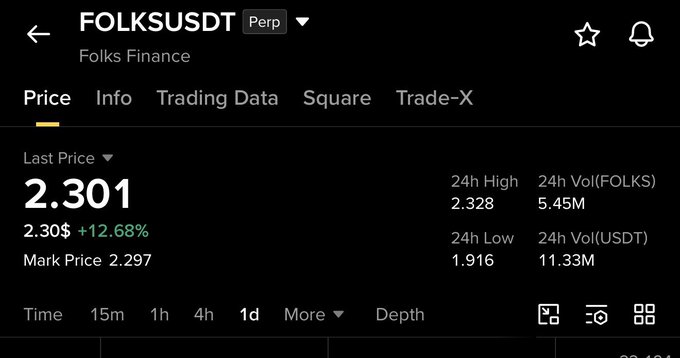 The image shows a close-up of a computer screen displaying information about a stock market exchange, specifically the FolksUSDT exchange. The main focus of the image is the trading data for FolksUSDT token, with the current price at $FOLKS and some more data displayed in the screen. Additionally, there are details related to the tokens "FOLKS", "Price", and "Volume". Also shown in the image is a quote about a token called "FOLKS". This information suggests that the post may be discussing market trends or analysis for this specific token.