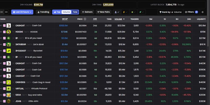 A cryptocurrency trading dashboard showing various tokens including $CASHCAT, $HOODIE, $DATABEAR, $BYOCKET, $VIRTUAL, and $B30A with their market caps, prices, and 24-hour percentage changes.