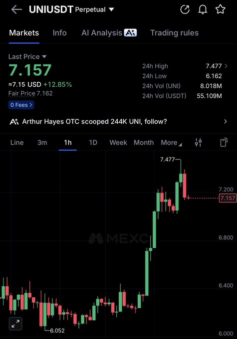 A cryptocurrency trading chart showing UNIUSDT Perpetual on MEXC with a current price of 7.157 USD, displaying a 12.85% gain and a headline about Arthur Hayes OTC scooping 244K UNI.