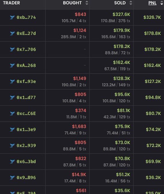A leaderboard table displays top traders ranked by PNL, with the top earner at wallet 0xb...774 showing $326.7K profit, alongside their bought amounts ($843) and sold totals ($327.6K) across various transactions. The image supports the post by illustrating how select traders profited massively (totaling over $1M combined on visible rows) while likely many others were trapped or forced into losses during the event.