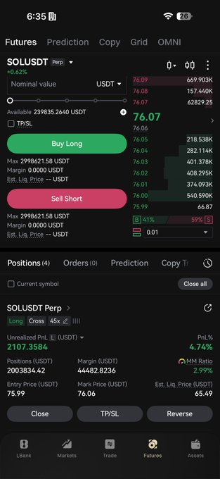 A screenshot of a crypto trading app showing a long position on SOLUSDT Perp with an entry price of 75.99, marked price of 76.06, and an unrealized profit of 2,107.3584 USDT (+4.74%), reflecting the $200K risky long scalp mentioned in the post.