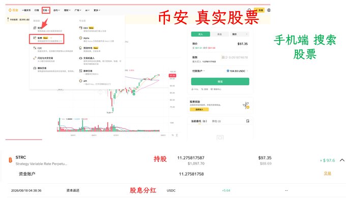 A screenshot of a cryptocurrency trading interface labeled '币安 真实股票' (Binance Real Stocks) with Chinese annotations indicating mobile stock search, showing STRC (Strategy Variable Rate Perpetual) holdings with a price of $97.35, 11.275817587 shares, and USDC dividend info.