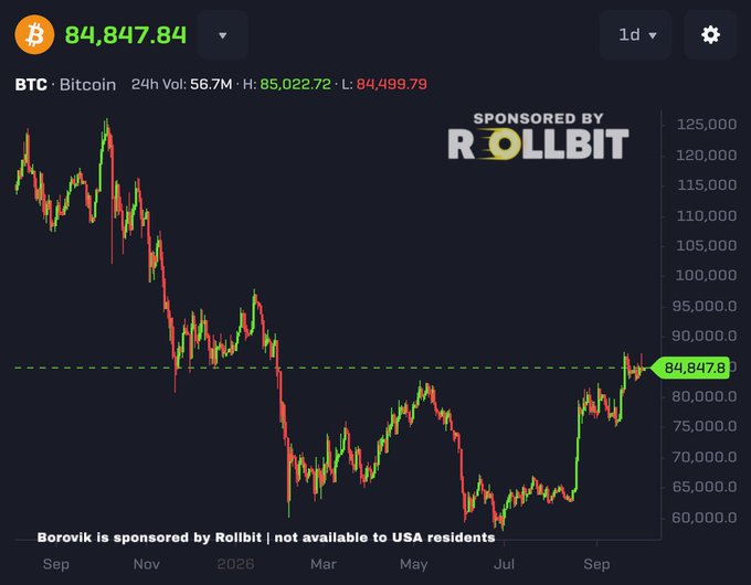 A Bitcoin (BTC) price chart showing the current value at $84,847.84 with a 24-hour high of $85,022.72 and low of $84,499.79, sponsored by Rollbit, with disclaimer that it's not available to USA residents.