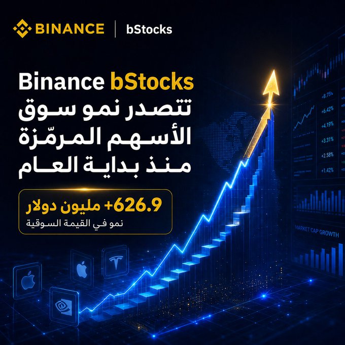 A Binance bStocks promotional graphic in Arabic, announcing tokenized U.S. stock market growth with +$626.9 million increase since the beginning of the year, featuring an upward arrow chart and logos of Apple, NVIDIA, and Tesla.